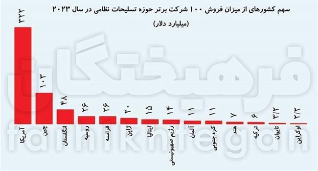 سهم 51 درصدی آمریکا از تجارت سیاه