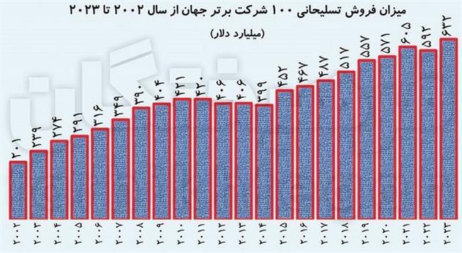 سهم 51 درصدی آمریکا از تجارت سیاه