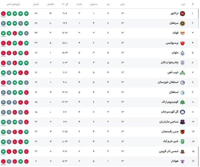 جدول رده‌بندی لیگ برتر پس از پایان هفته سیزدهم