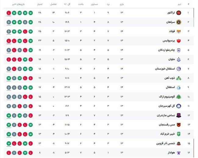 جدول رده‌بندی لیگ برتر پس از پایان روز اول از هفته چهاردهم