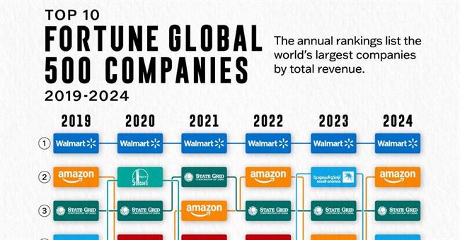 رتبه‌بندی 10 شرکت بزرگ جهان از نظر درآمد از سال 2019 تا 2024 (+ اینفوگرافی)