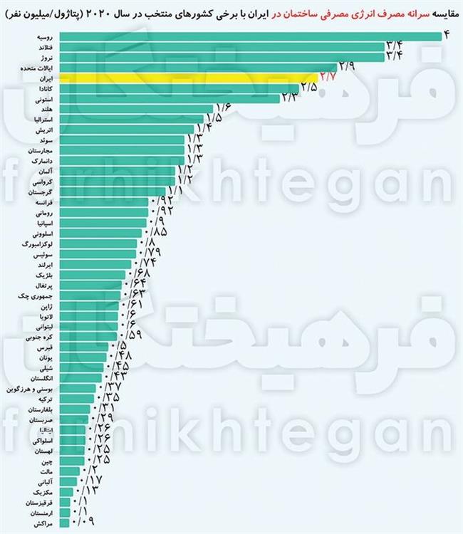 ایران پرمصرف‌ترین در مصرف انرژی بعد از همسایه‌های قطب شمال