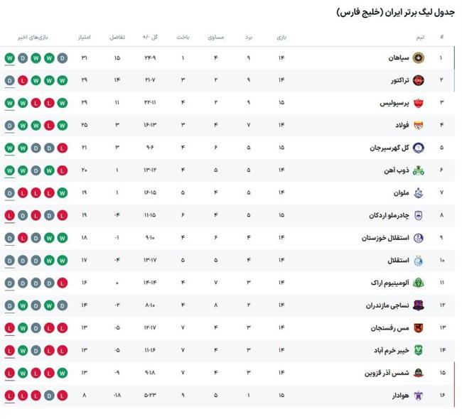 جدول رده بندی لیگ برتر در پایان روز اول هفته پانزدهم