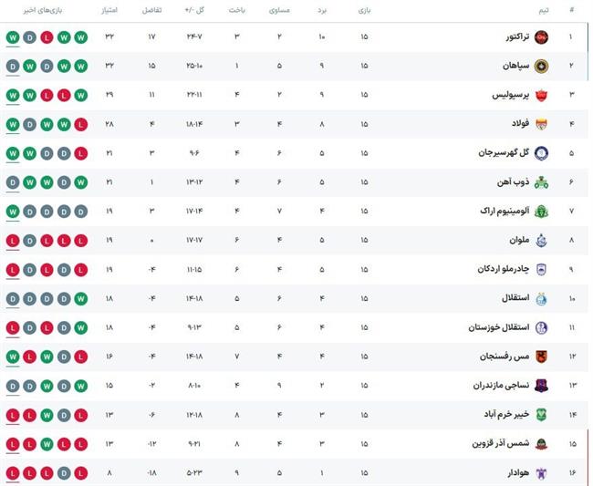 جدول رده‌بندی لیگ برتر پس از پایان هفته پانزدهم