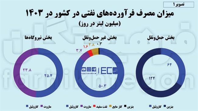 کاسبان 20 میلیون لیتری قاچاق سوخت