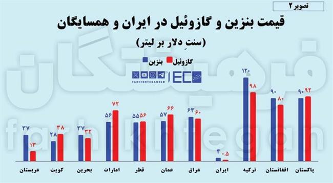 کاسبان 20 میلیون لیتری قاچاق سوخت