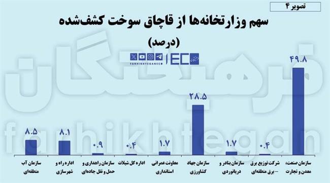 کاسبان 20 میلیون لیتری قاچاق سوخت