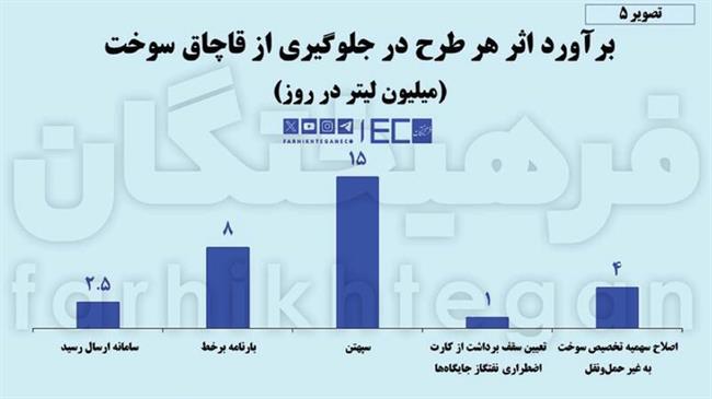 کاسبان 20 میلیون لیتری قاچاق سوخت