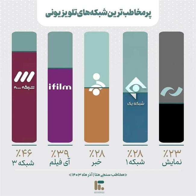 گذشته تلویزیون پربیننده تر است