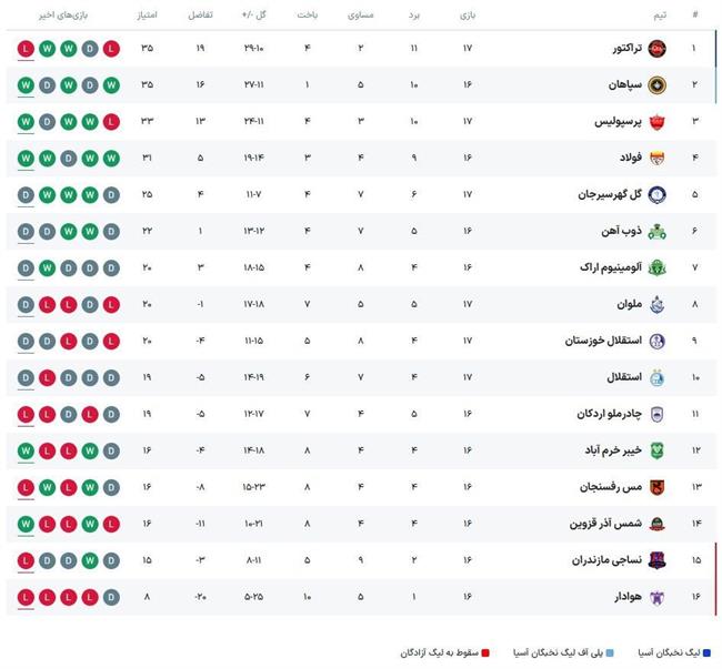 جدول لیگ برتر بعد از پایان بازی پرسپولیس - تراکتور