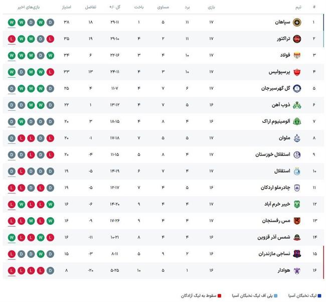 جدول لیگ برتر پس از پایان مسابقات روز دوم از هفته هفدهم