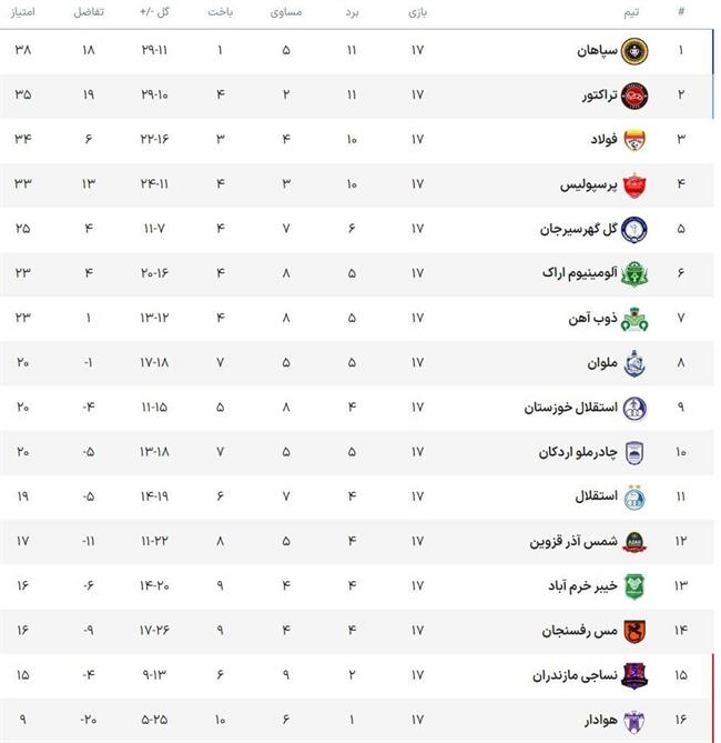  جدول لیگ برتر در پایان هفته هفدهم 