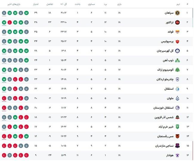 جدول لیگ برتر پس از پایان مسابقات روز سوم از هفته هجدهم