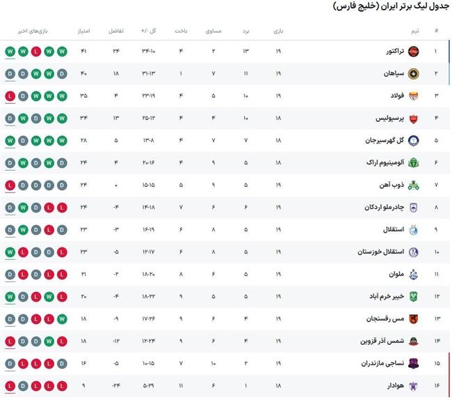 عکس؛ آخرین آپدیت جدول لیگ برتر/ پرسپولیس به دنبال جایگاه یحیی