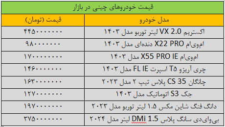 سرعت تغییر قیمت خودرو تند شد/ این خودرو 350 میلیون تومان ارزان شد + جدول