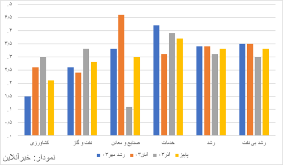 کاهش رشد اقتصادی همزمان با کاهش رشد نفت/ رکود صنعت تشدید شد