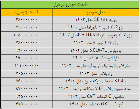 تغییر قیمت خودرو «عجیب» شد/ آخرین قیمت سمند، پژو، شاهین، تارا و کوییک + جدول