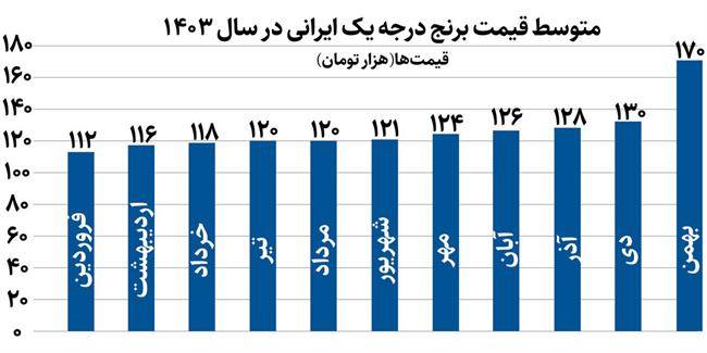 هم تولید برنج داخلی افزایش یافته، هم واردات آن مطلوب است/ پس چرا قیمت‌ها در بازار سرسام‌آور است؟ / نمودار افزایش قیمت در سال 1403