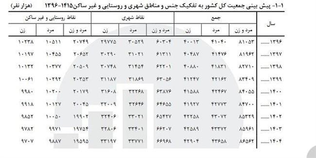 پیش‌بینی افزایش 600 هزار نفری جمعیت کشور در سال آینده/ تعداد مردان چقدر بیشتر از زنان است؟