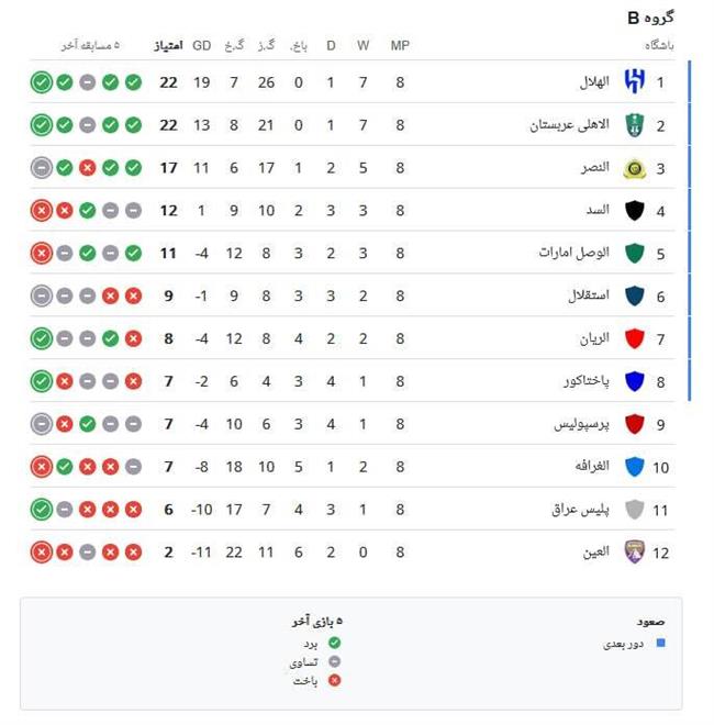 جدول لیگ نخبگان در پایان مرحله گروهی