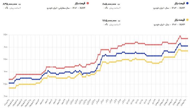 پژو پارس 300 میلیون تومان شد + جدول قیمت