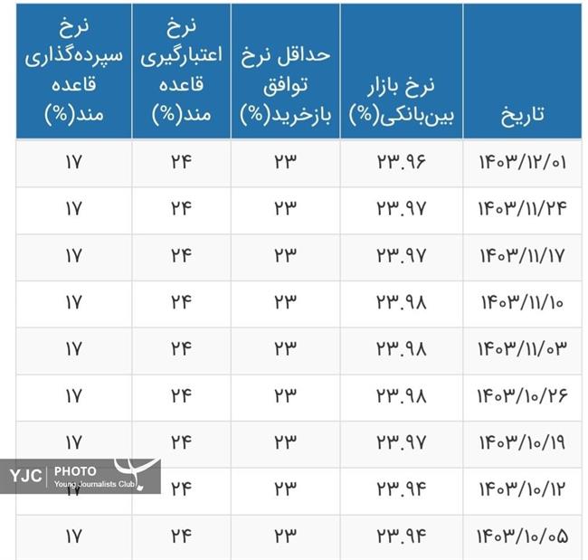 نرخ بهره بین بانکی