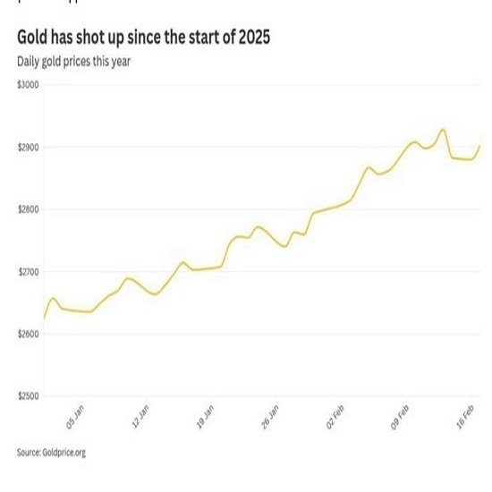 روند افزایشی قیمت طلا در سال 2025