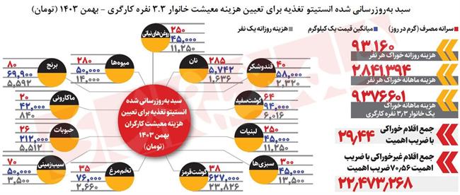 هزینه معیشت کارگران چقدر است؟ ؛ سناریوهای تعیین حداقل دستمزد 1404