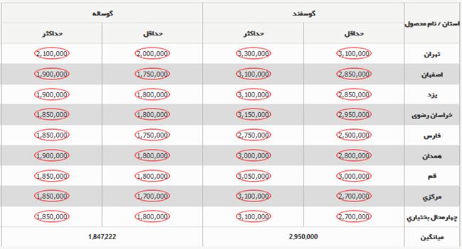 قیمت جدید دامزنده 4 اسفندماه 1403 اعلام شد/ گوسفند و گوساله گران شد + جدول