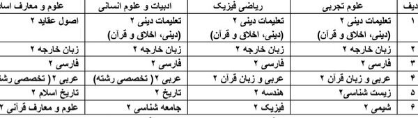 جزئیات تأثیر معدل در کنکور تصویب شد/ جدول