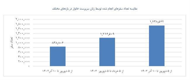 اسنپ حامی اشتغال چهار هزار و 617 زن سرپرست خانوار