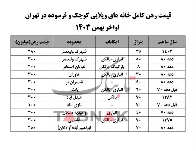 قیمت خانه ویلایی 8 متری در تهران!