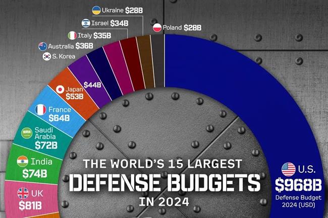 15 کشور جهان با بالاترین بودجه نظامی در شروع سال 2025 (+ اینفوگرافی)