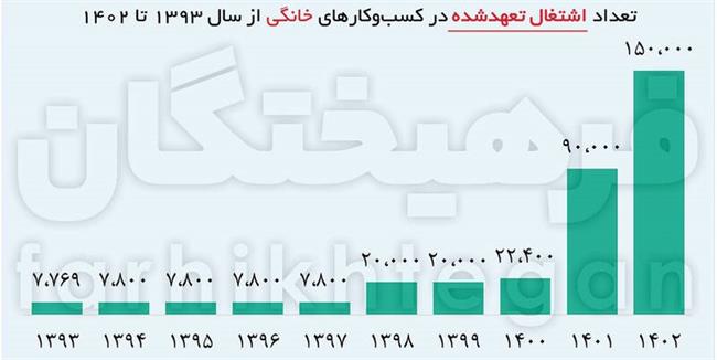 رشد 7 برابری ایجاد مشاغل خانگی/ 46 شغل عجیبی که باید بشناسید