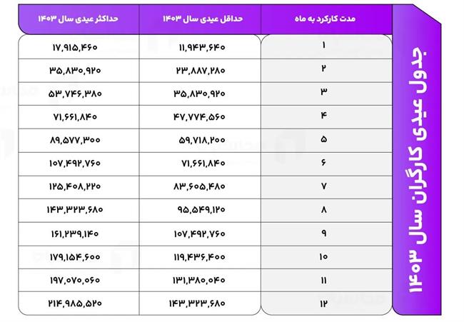 فرمول محاسبه عیدی و سنوات 1403