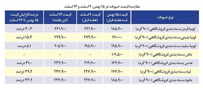 نقش انتظارات تورمی در افزایش قیمت حبوبات: واقعیت یا توهم؟/ حبوبات و تورم: آیا سفره‌های ما در خطر هستند؟