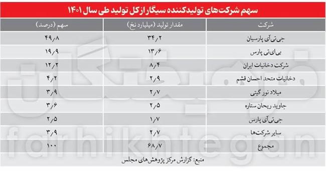 اقتصاد سیاسی دود در ایران/ انفجار مصرف سیگار در ایران: از 53 به 72 میلیارد نخ در 7 سال!
