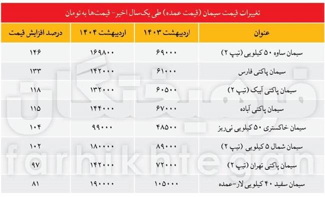کاهش تولید یا افزایش سودجویی؟ راز گرانی سیمان چیست؟