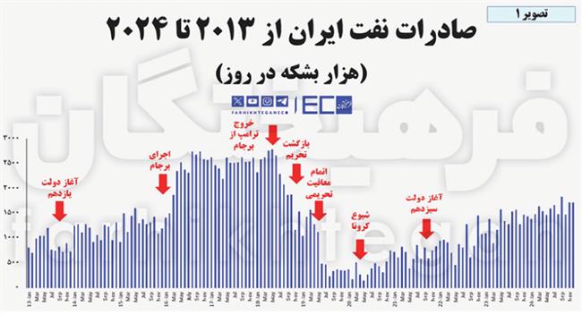 جیببری 300 میلیارد دلاری از مردم ایران