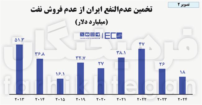 جیببری 300 میلیارد دلاری از مردم ایران