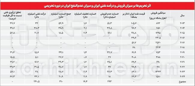 جیببری 300 میلیارد دلاری از مردم ایران