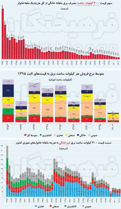 برق 15 برابر ارزان شد؟