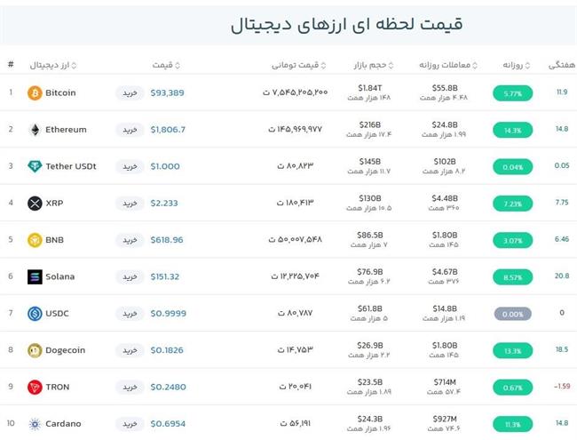 قیمت بیت کوین امروز چند بود