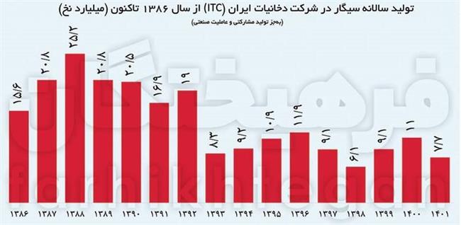 اقتصاد سیاسی دود در ایران/ انفجار مصرف سیگار در ایران: از 53 به 72 میلیارد نخ در 7 سال!