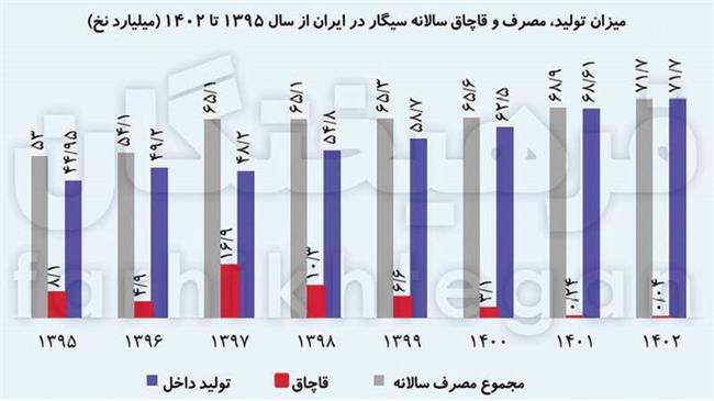 اقتصاد سیاسی دود در ایران/ انفجار مصرف سیگار در ایران: از 53 به 72 میلیارد نخ در 7 سال!