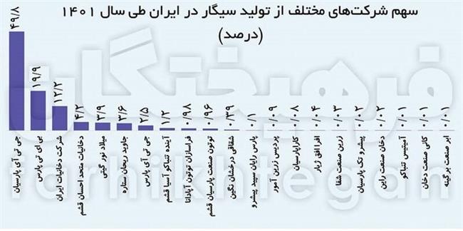 اقتصاد سیاسی دود در ایران/ انفجار مصرف سیگار در ایران: از 53 به 72 میلیارد نخ در 7 سال!