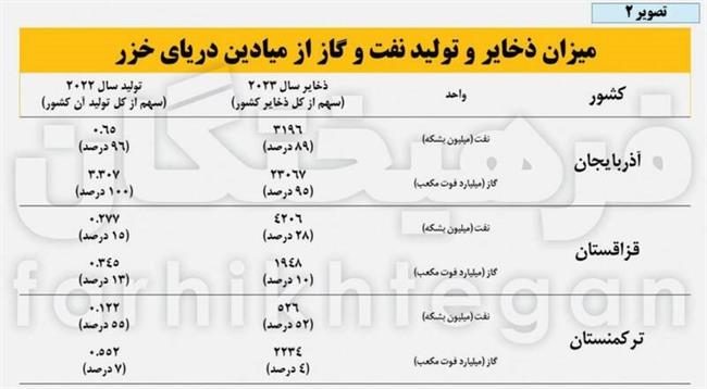 پاسخ به باکو در چاههای نفت خزر