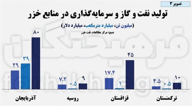پاسخ به باکو در چاههای نفت خزر