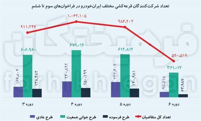 کاهش 600 هزار نفری متقاضیان لاتاری خودرو/ شکاف قیمتی ناچیز، سود اندک؛ چرایی خروج دلالان از قرعه‌کشی ایران‌خودرو