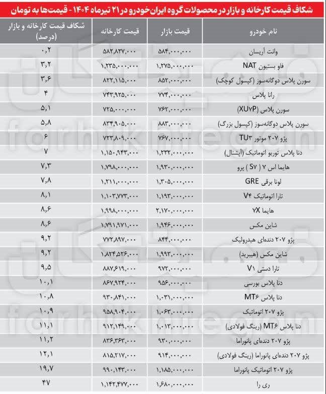 کاهش 600 هزار نفری متقاضیان لاتاری خودرو/ شکاف قیمتی ناچیز، سود اندک؛ چرایی خروج دلالان از قرعه‌کشی ایران‌خودرو